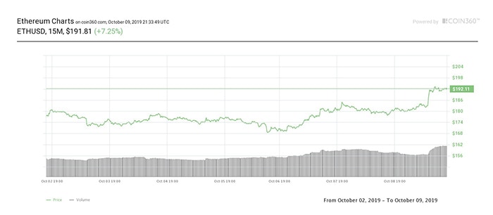 Biểu đồ giá 7 ngày của ETH. Nguồn: Coin360