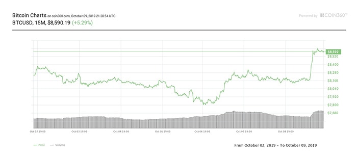 Biểu đồ giá 7 ngày của Bitcoin. Nguồn: Coin360