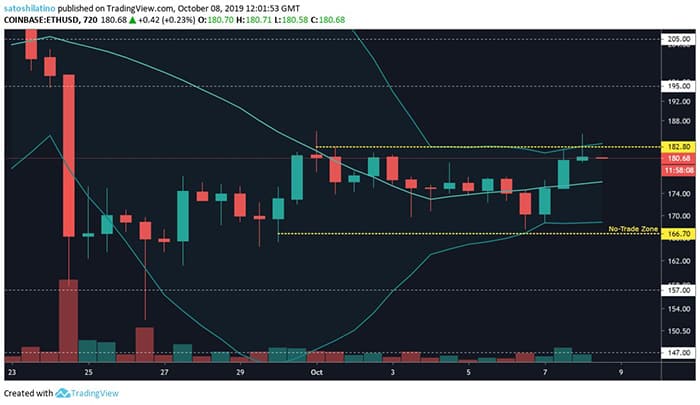 Biểu đồ giá ETH/USD bởi TradingView