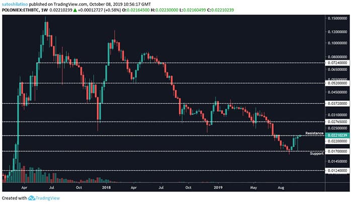 Biểu đồ giá ETH/BTC bởi TradingView