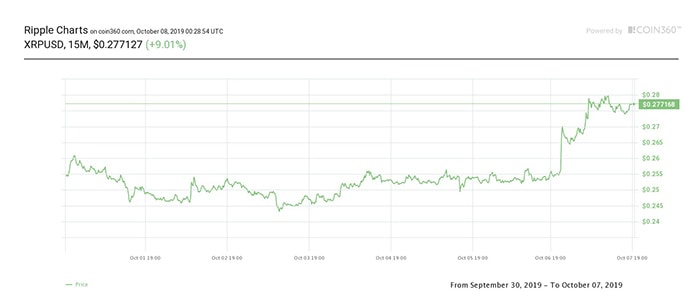 Biểu đồ giá 7 ngày của XRP. Nguồn: Coin360