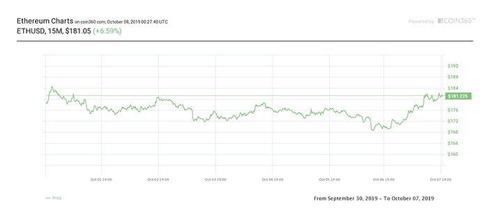Biểu đồ giá 7 ngày Ether. Nguồn:  Coin360