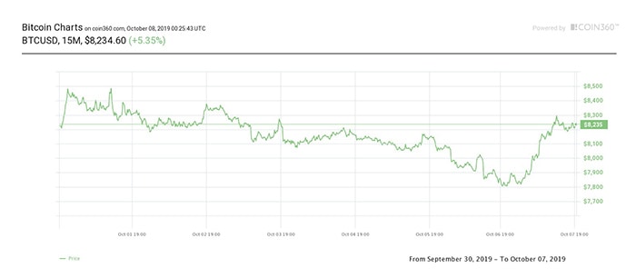 Biểu đồ giá 7 ngày của Bitcoin. Nguồn:  Coin360