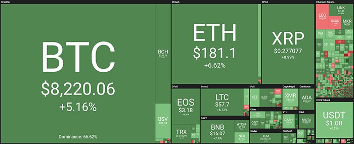 Tổng quan thị trường. Theo Coin360