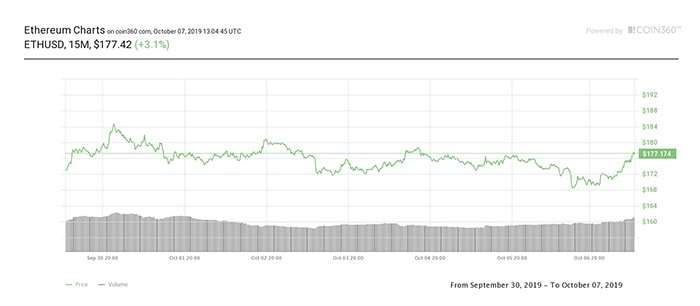 Biểu đồ giá bảy ngày Ether. Nguồn: Coin360