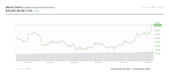 Biểu đồ giá Bitcoin 24 giờ. Nguồn: Coin360