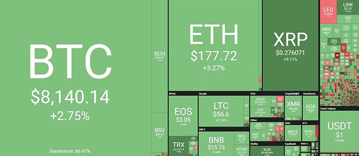 Tổng quan thị trường. Theo Coin360