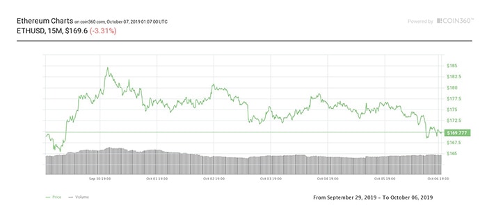 Biểu đồ giá Ether 7 ngày. Nguồn: Coin360