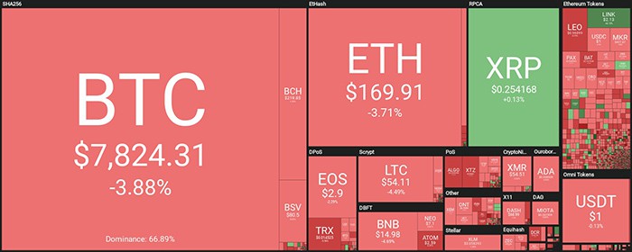 Tổng quan thị trường. Theo Coin360