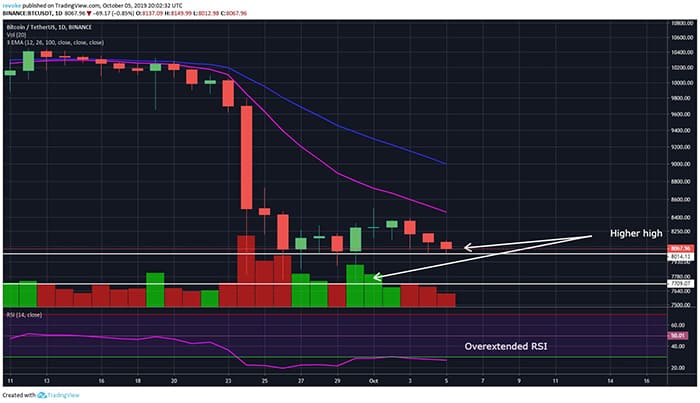 BTCUSD Chart By TradingView