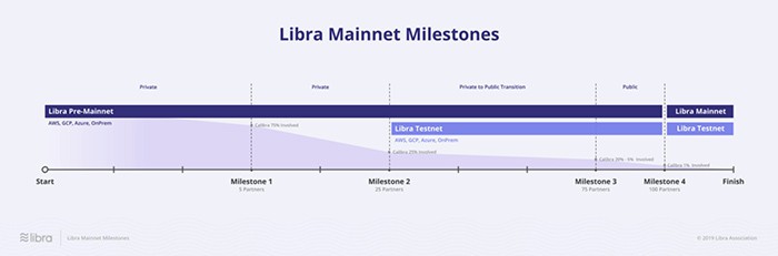 Libra Roadmap