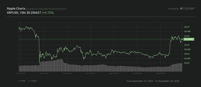 Biểu đồ giá 7 ngày của XRP. Nguồn: Coin360