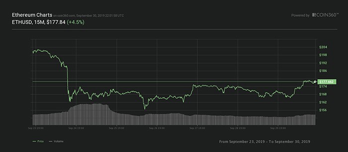 Biểu đồ giá 7 ngày Ether. Nguồn: Coin360