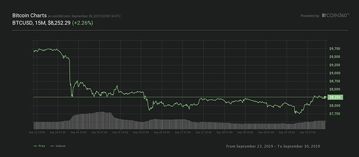 Biểu đồ giá 7 ngày của Bitcoin. Nguồn: Coin360