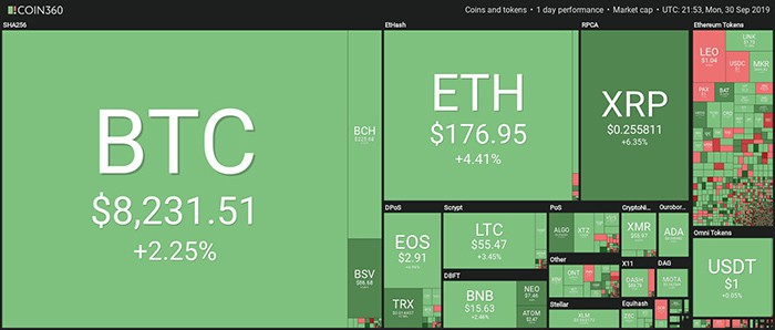 Tổng quan thị trường. Theo Coin360