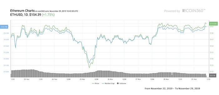 Biểu đồ giá 7 ngày Ether. Nguồn: Coin360