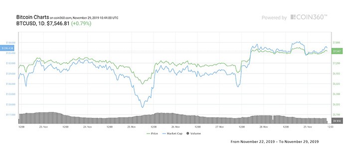 Biểu đồ giá 7 ngày của Bitcoin. Nguồn: Coin360