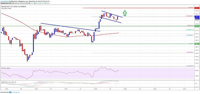 Phân tích kỹ thuật Bitcoin Cash