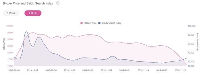 Lượng tìm kiếm Bitcoin trên Baidu tăng vọt