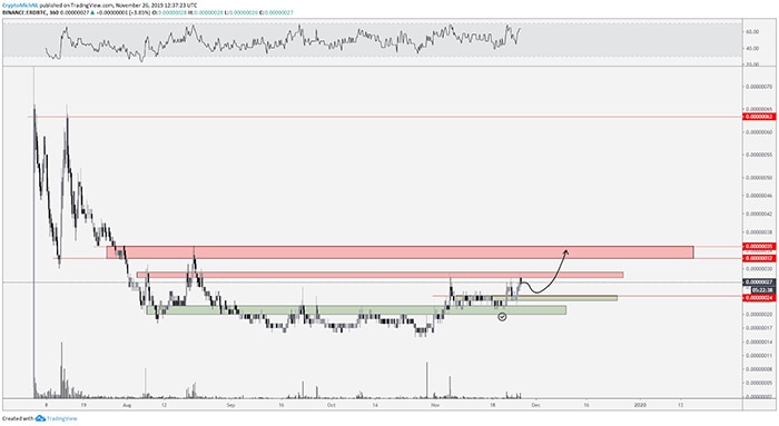 Biểu đồ ERD/BTC khung 6h