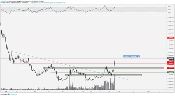Biểu đồ FET/BTC khung 6h