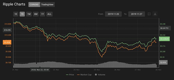 Biểu đồ giá 7 ngày XRP. Nguồn: Coin360