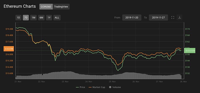 Biểu đồ giá Ether 7 ngày. Nguồn: Coin360