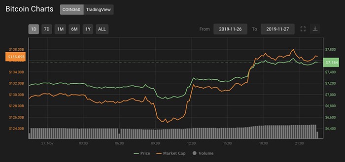 Biểu đồ giá Bitcoin hàng ngày. Nguồn: Coin360