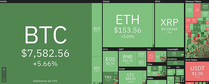 Tổng quan về thị trường tiền điện tử hàng ngày. Nguồn: Coin360