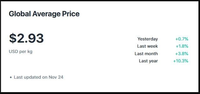 Giá bơ toàn cầu | Nguồn: Tridge.com