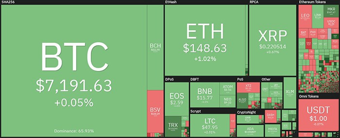Tổng quan về thị trường tiền điện tử hàng ngày. Nguồn: Coin360