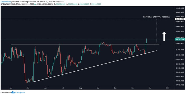 Biểu đồ vị trí Long BTC trên Bitfinex | Nguồn:TradingView