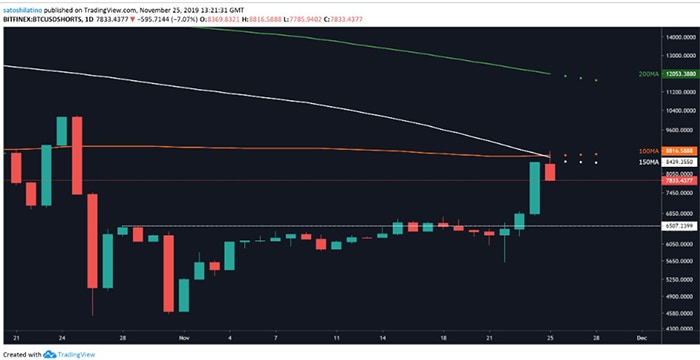 Biểu đồ vị trí short BTC trên Bitfinex | Nguồn:TradingView