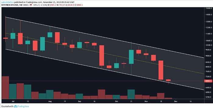 Biểu đồ BTC / USD hàng tuần | Nguồn: TradingView