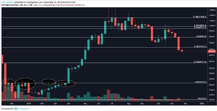 Biểu đồ BTC / USD hàng tuần | Nguồn: TradingView