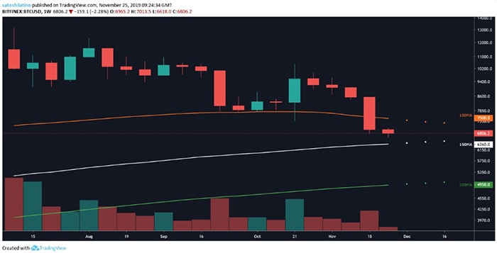Biểu đồ BTC / USD hàng tuần | Nguồn: TradingView