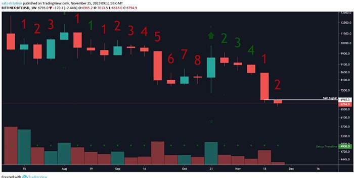 Biểu đồ BTC / USD hàng tuần | Nguồn: TradingView