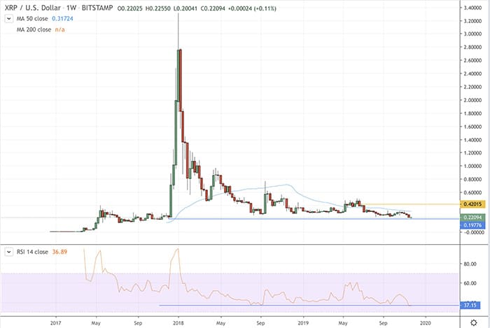 Đồ thị nến tuần của cặp tỷ giá XRP/USD trong 2 năm gần nhất, dữ liệu tham chiếu từ sàn Bitstamp