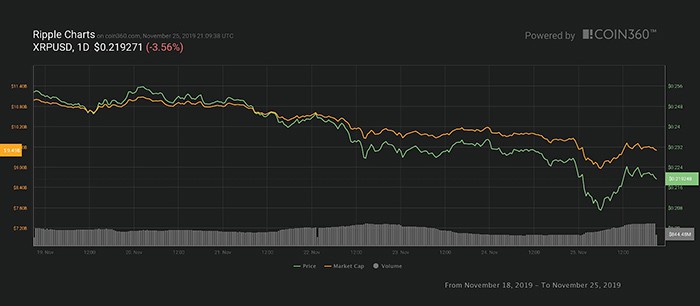 Biểu đồ giá 7 ngày của XRP. Nguồn: Coin360