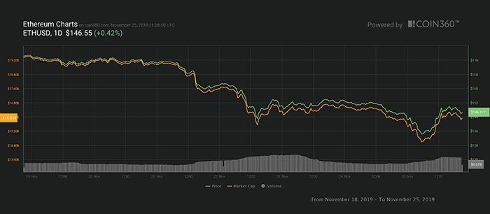 Biểu đồ giá 7 ngày của Ether. Nguồn: Coin360
