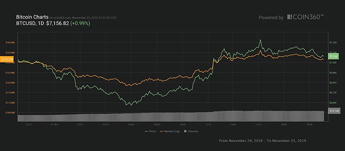 Biểu đồ giá Bitcoin hàng ngày. Nguồn: Coin360
