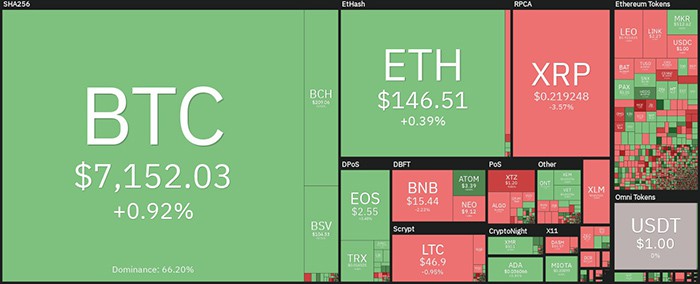 Tổng quan về thị trường tiền điện tử hàng ngày. Nguồn: Coin360