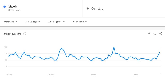 Số lượng tìm kiếm từ khóa "Bitcoin" trên Google. Nguồn: Google Trends