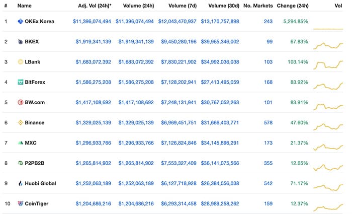 Nguồn: CoinMarketCap