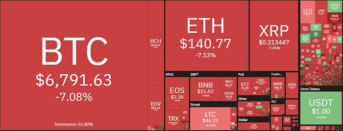 Tổng quan thị trường. Theo Coin360