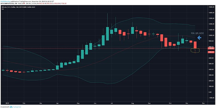 Biểu đồ hàng tháng BTC/USD. Nguồn: TradingView