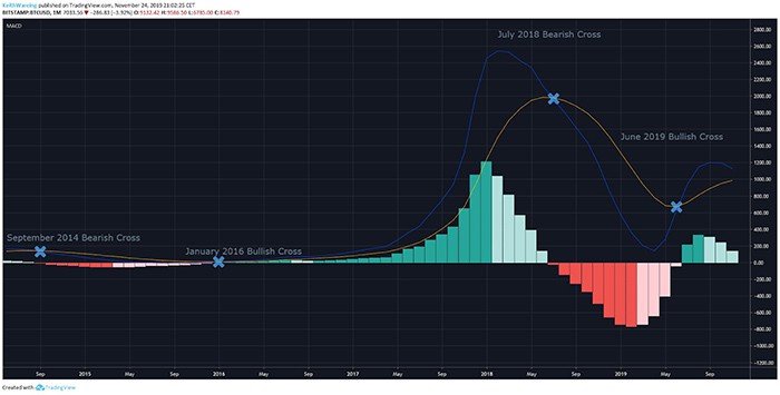 Biểu đồ hàng tháng BTC/USD. Nguồn: TradingView