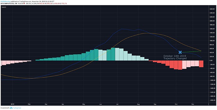 Chỉ báo MACD hàng tuần BTC/USD: Nguồn: TradingView