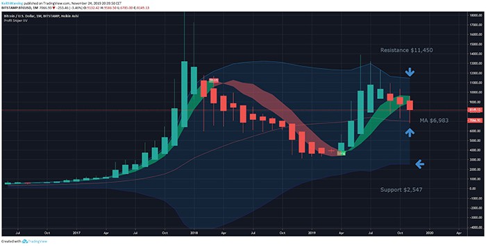 Biểu đồ hàng tháng BTC/USD. Nguồn: TradingView