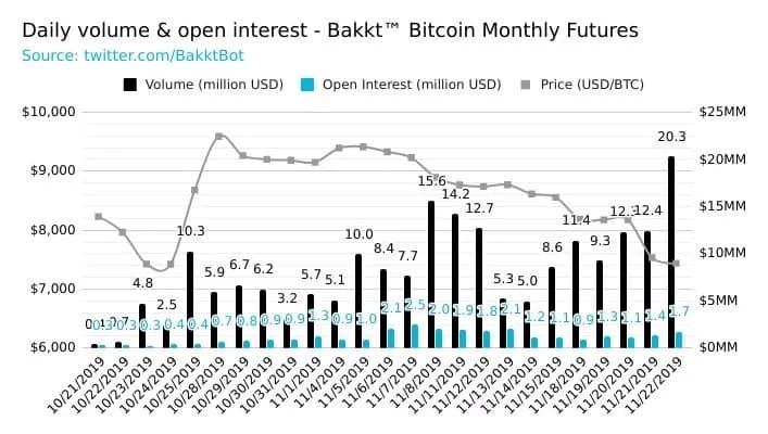 Volume hàng ngày trên Bakkt và biểu đồ hợp đồng mở | Nguồn: BakktVolumeBot